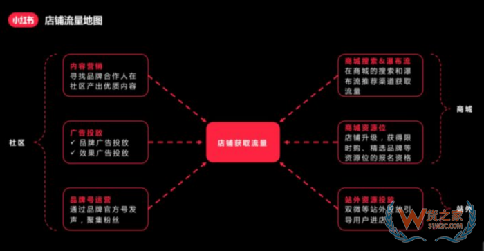 進口跨境電商運營:小紅書跨境電商鋪運營,小紅書電商怎么做？
