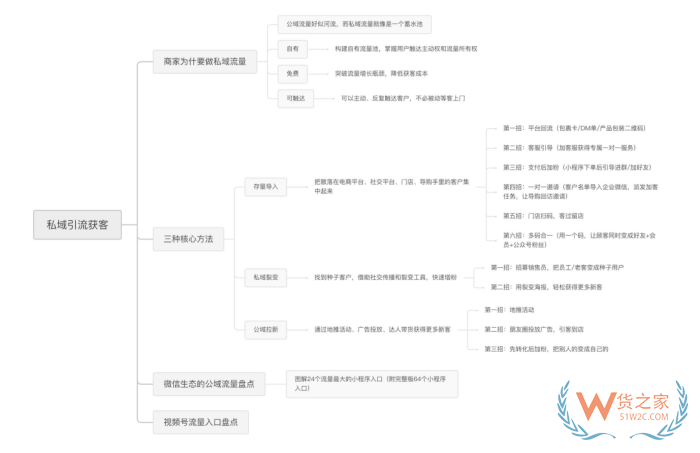 跨境店鋪運營：有贊商城如何引流?私域運營有效的引流方法