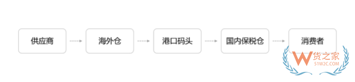 跨境電商進(jìn)口清關(guān)流程，跨境清關(guān)、直郵進(jìn)口清關(guān)、個(gè)人物品清關(guān)