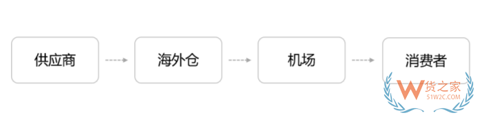 跨境電商進(jìn)口清關(guān)流程，跨境清關(guān)、直郵進(jìn)口清關(guān)、個(gè)人物品清關(guān)