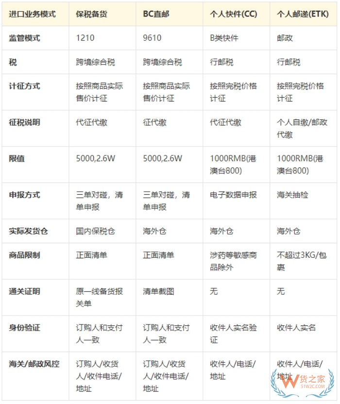 跨境電商進(jìn)口清關(guān)流程，跨境清關(guān)、直郵進(jìn)口清關(guān)、個(gè)人物品清關(guān)