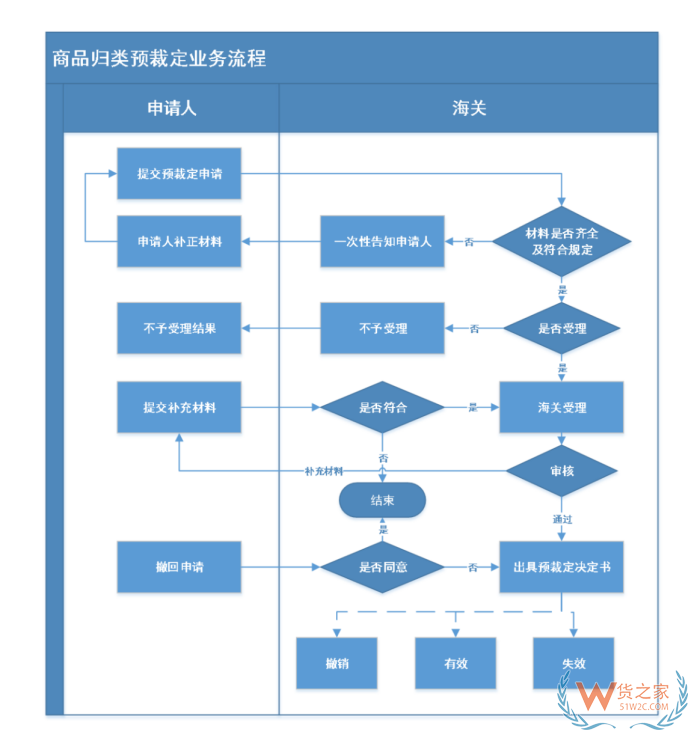 海關(guān)預(yù)裁定定義,海關(guān)預(yù)裁定管理辦法,海關(guān)預(yù)裁定制度