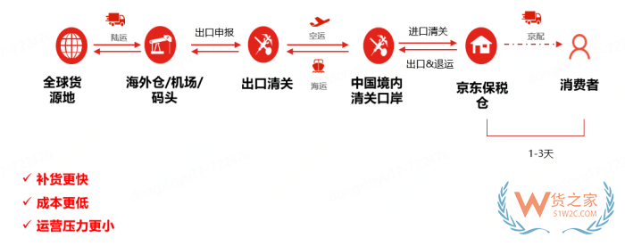 京東跨境電商運營模式,京東全球購倉庫,京東海外購必須入保稅倉嗎