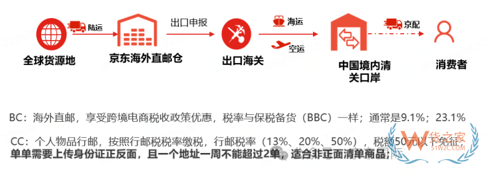 京東國際保稅倉流程,京東保稅倉清關(guān)一般要多久