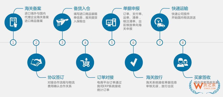 怎么從保稅倉發(fā)貨呢?保稅倉的貨怎么發(fā)到國(guó)內(nèi)?保稅倉出貨流程