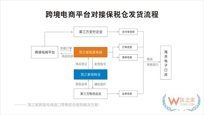 怎么從保稅倉發(fā)貨呢?保稅倉的貨怎么發(fā)到國(guó)內(nèi)?保稅倉出貨流程