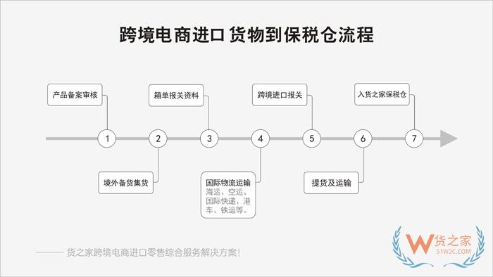 如何在保稅倉開店賣東西?保稅倉稅費怎么算