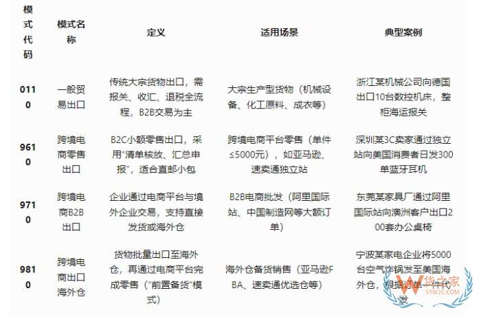 跨境電商出口模式有哪些?特殊區(qū)域出口退稅,特殊區(qū)域出口業(yè)務流程