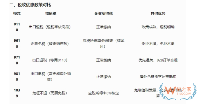跨境電商出口模式有哪些?特殊區(qū)域出口退稅,特殊區(qū)域出口業(yè)務流程