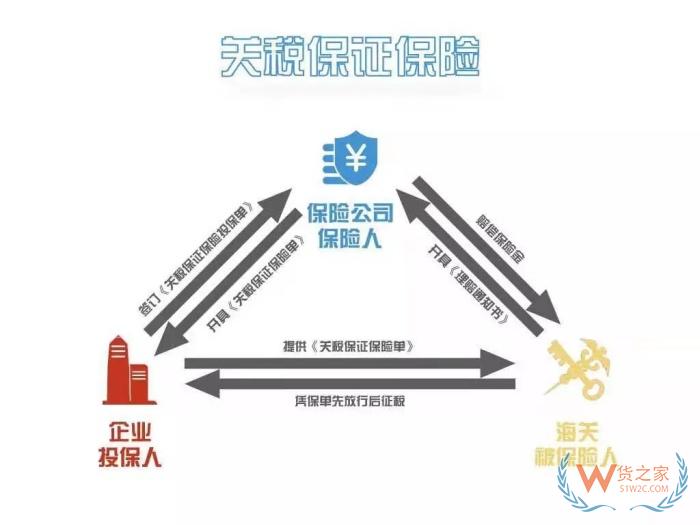 關稅保證保險業(yè)務講解:關稅保證金保險金額怎么確定?關稅保證保險的作用