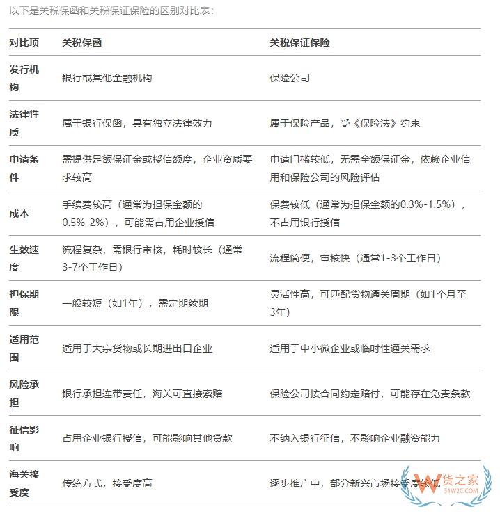 關(guān)稅保證保險(xiǎn)單怎么填?關(guān)稅保函和關(guān)稅保證保險(xiǎn)的區(qū)別
