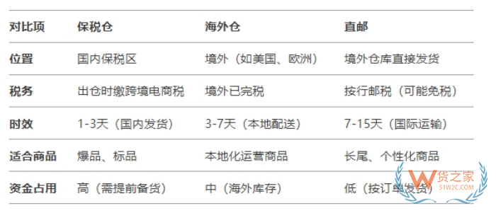 跨境保稅倉,跨境電商保稅倉有哪些?跨境電商保稅倉模式的優(yōu)缺點(diǎn)
