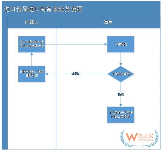 進(jìn)口食品進(jìn)口商如何備案,跨境電商進(jìn)口食品有哪些注意事項(xiàng)?-貨之家