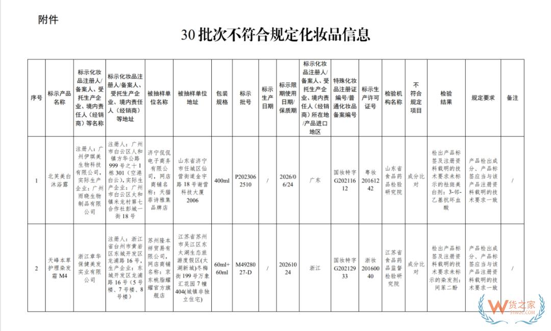 涉及沐浴露、染發(fā)霜等...30批次化妝品不合規(guī)！國(guó)家藥監(jiān)局通報(bào)-貨之家