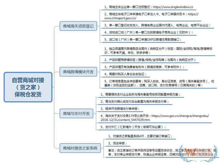 自建微信小程序、微商城、APP等開展跨境電商進(jìn)口1210業(yè)務(wù)保稅倉對接發(fā)貨方案-貨之家