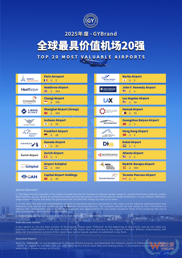 上榜！廣州白云機(jī)場躋身2025全球最具價(jià)值機(jī)場20強(qiáng)