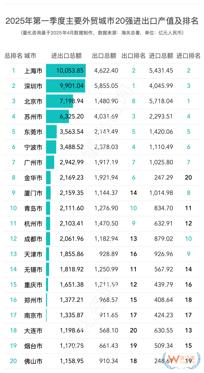 2025年第一季度進(jìn)出口數(shù)據(jù)20強(qiáng)的城市排名