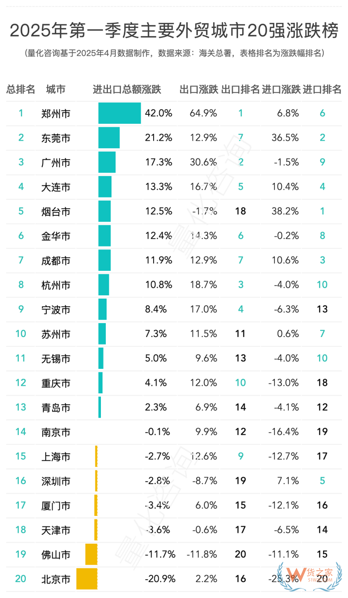 2025年第一季度進(jìn)出口數(shù)據(jù)20強(qiáng)的城市排名