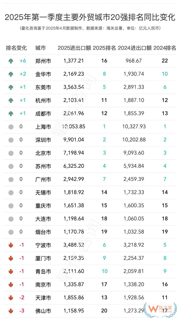 2025年第一季度進(jìn)出口數(shù)據(jù)20強(qiáng)的城市排名