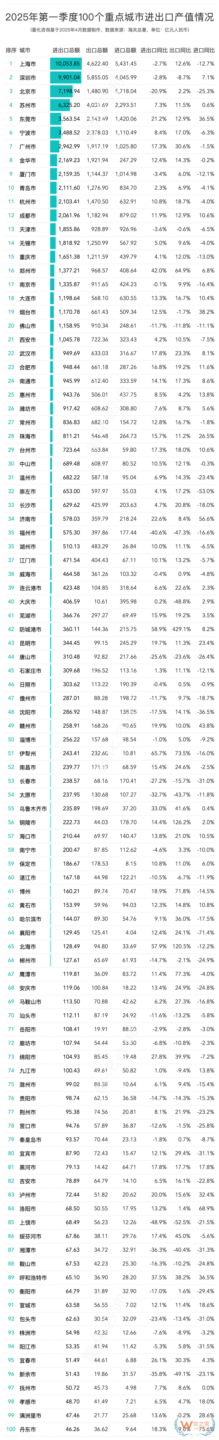2025年第一季度進(jìn)出口數(shù)據(jù)20強(qiáng)的城市排名