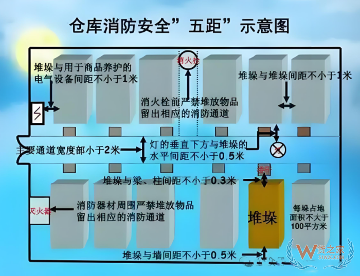 倉庫安全風險及防范措施!倉庫安全管理應做好哪幾方面工作？