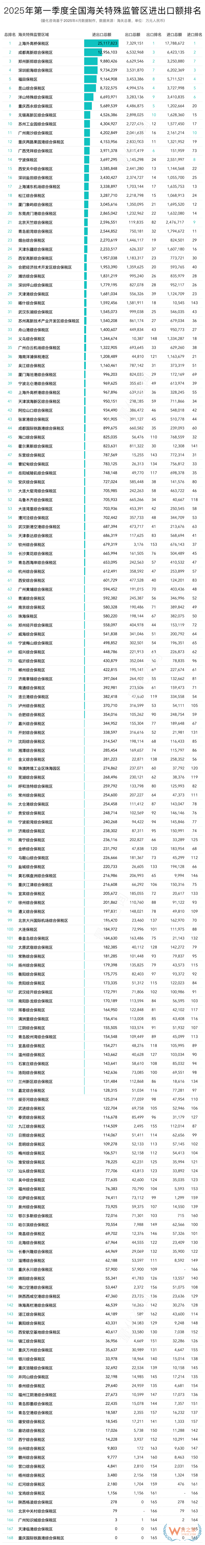 2025年第一季度全國(guó)綜合保稅區(qū)(海關(guān)特殊監(jiān)管區(qū))進(jìn)出口額排名榜單
