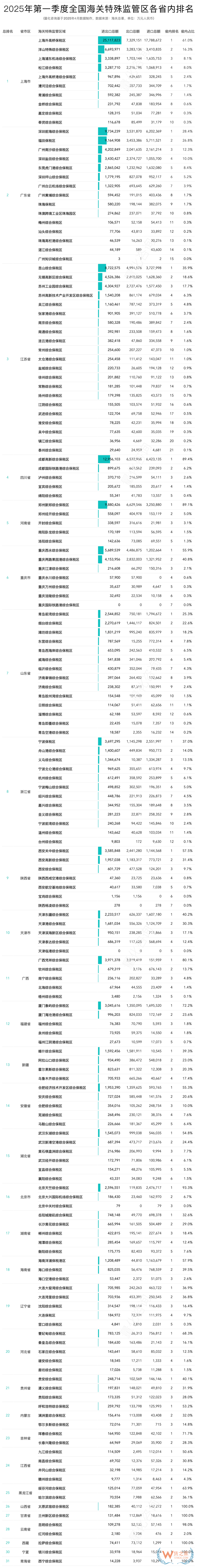 2025年第一季度全國(guó)綜合保稅區(qū)(海關(guān)特殊監(jiān)管區(qū))進(jìn)出口額排名榜單
