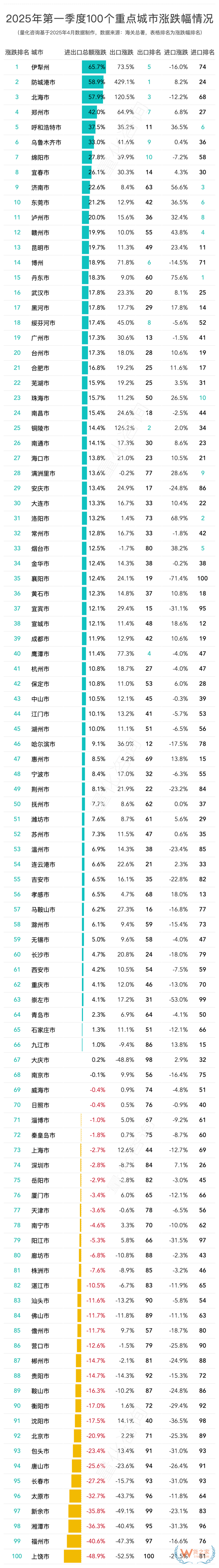 2025年第一季度進(jìn)出口貿(mào)易總額前100的城市排名