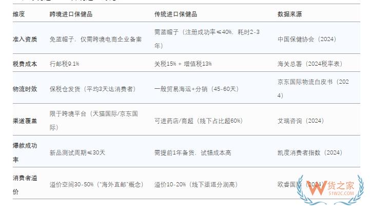 2025進(jìn)口保健品商機(jī)：跨境進(jìn)口 vs 傳統(tǒng)進(jìn)口保健品全對比