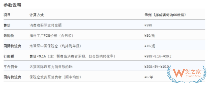 2025進(jìn)口保健品商機(jī)：跨境進(jìn)口 vs 傳統(tǒng)進(jìn)口保健品全對比