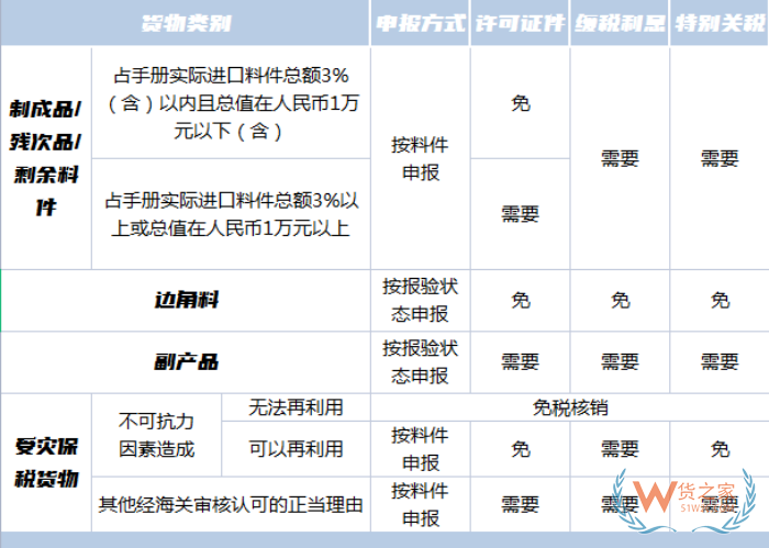 保稅區(qū)加工貿(mào)易轉(zhuǎn)內(nèi)銷,加工貿(mào)易轉(zhuǎn)內(nèi)銷條件,如何報關(guān)征稅？