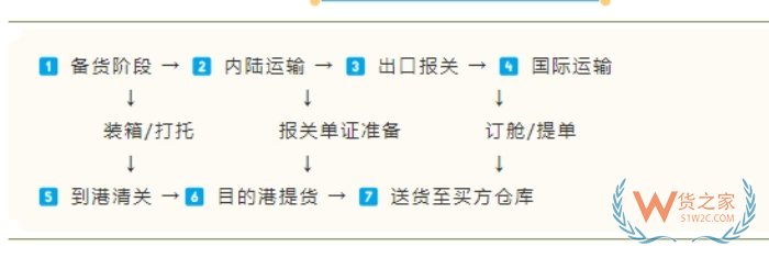 出口報關清關必必備：國際物流操作全流程詳解