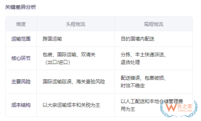頭程是什么意思?頭程費(fèi)用怎么算?頭程物流和尾程的區(qū)別