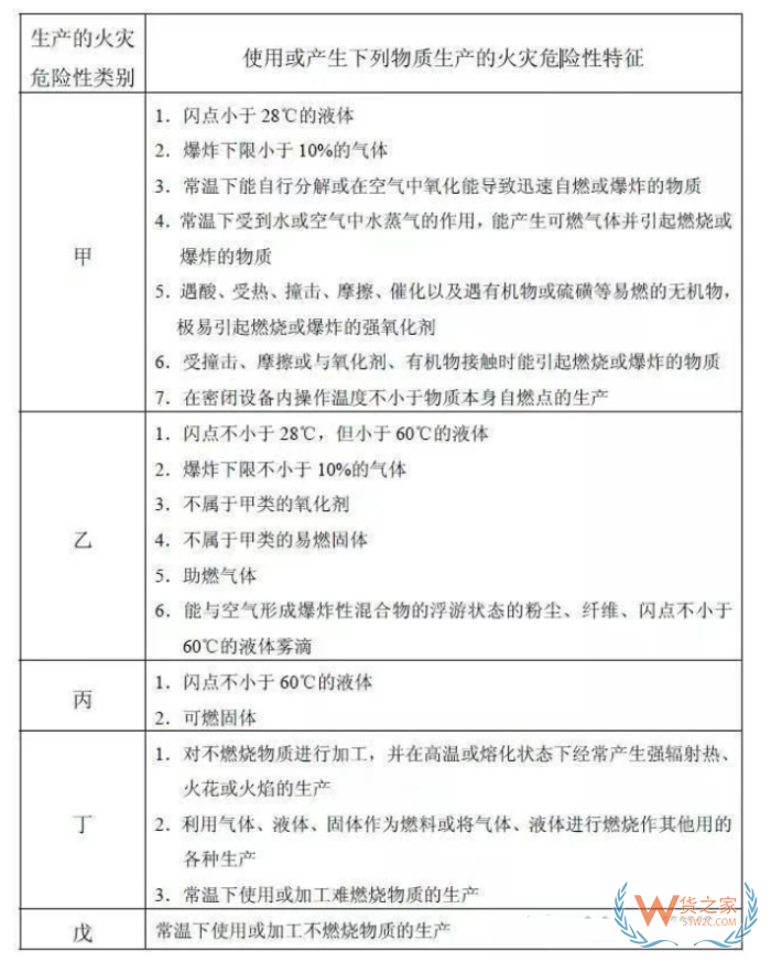 租賃物流倉庫要看哪些證件和條件？